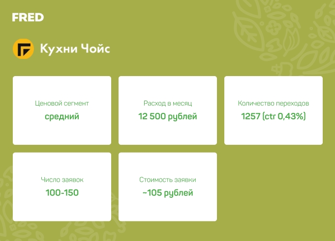 Показатели рекламных кампаний в Яндекс Директе