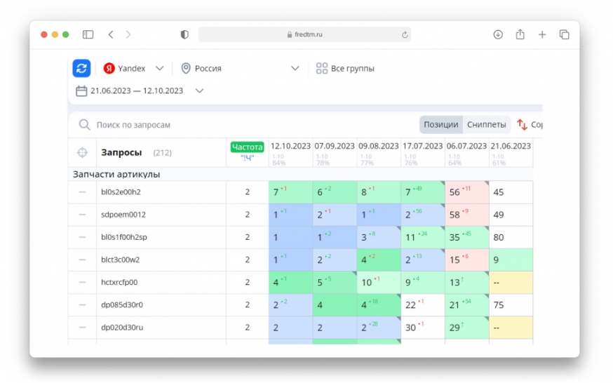Динамика по низкочастотным запросам