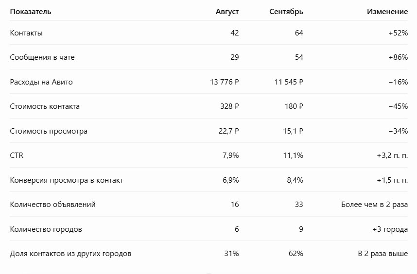 Итоговая статистика