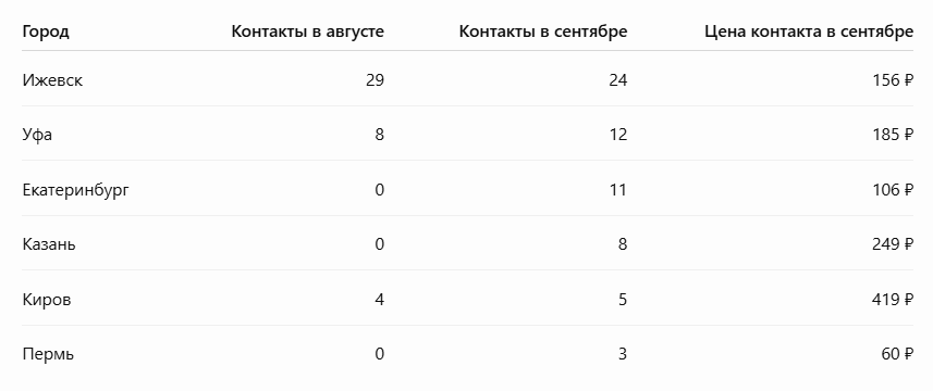 Таблица показателей по городам